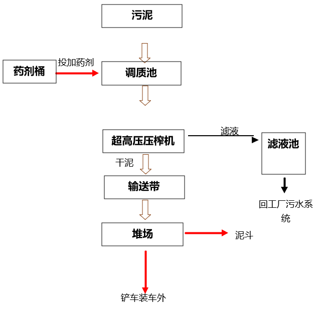 污泥调理剂的使用方法